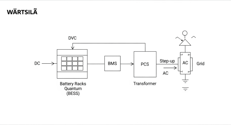 wartsila energy storage - engineering architecture diagram 2026
