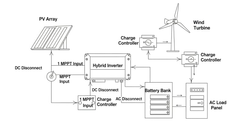 home wind and solar power systems - engineering architecture diagram 2026