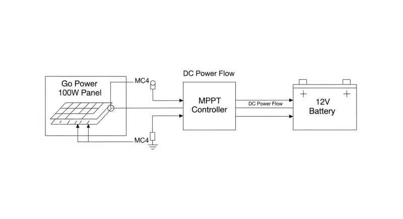 go power 100 watt solar panel - engineering architecture diagram 2026
