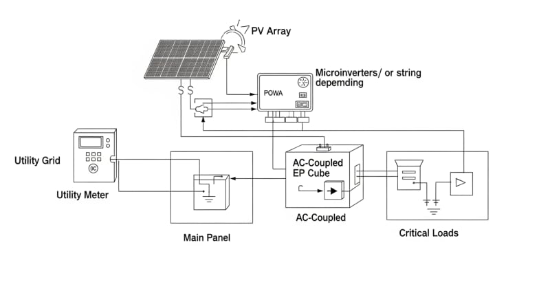 canadian solar ep cube - engineering architecture diagram 2026