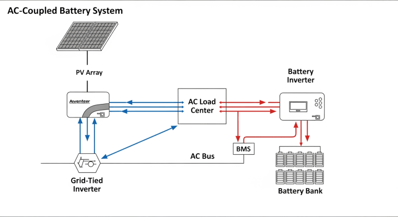 ac coupled battery system - engineering architecture diagram 2026