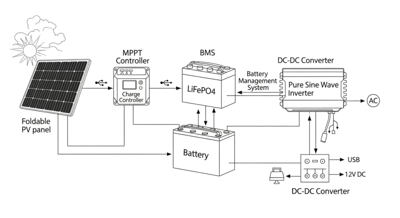 solar generator kit for camping - engineering architecture diagram 2026