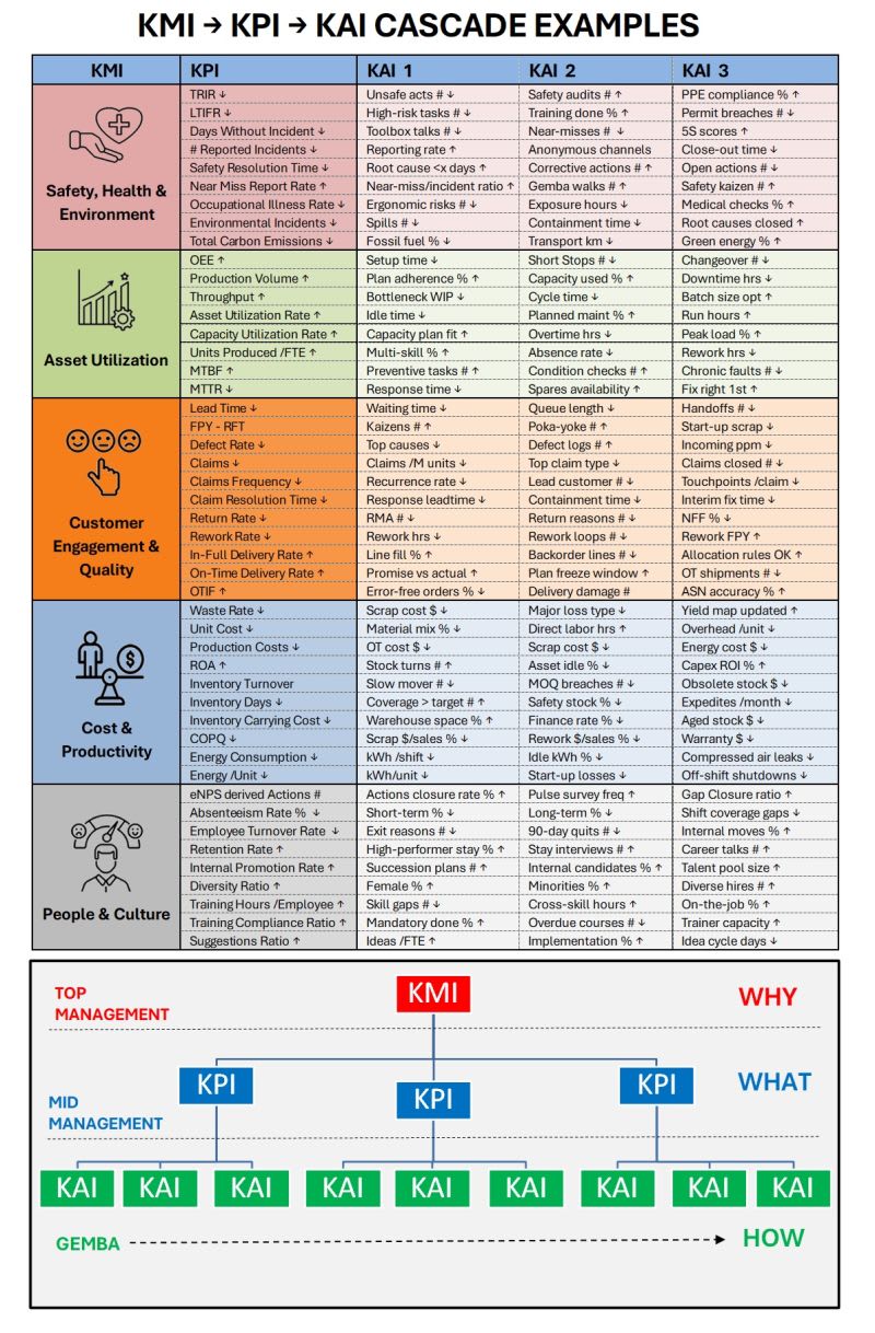 KMI → KPI → KAI Cascade Examples