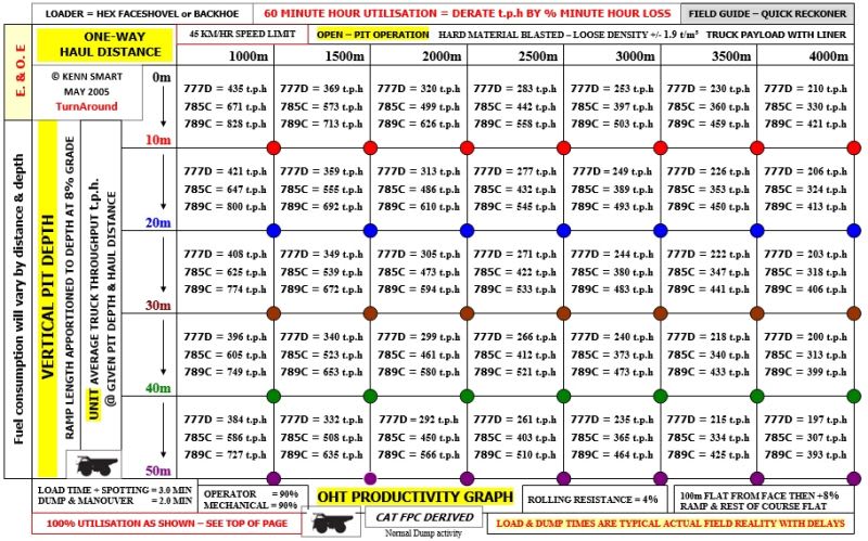 Haul Truck Productivity ‘Ready Reckoners’