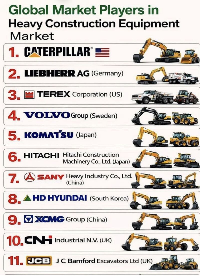 Heavy Construction Equipment Market Set to Reach USD 286 Billion by 2030