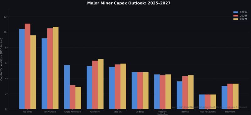 $121 billion in mining capex and the industry still can't solve its own supply problem