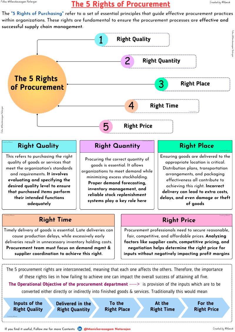 The 5 Rights of Procurement - ZVENIA