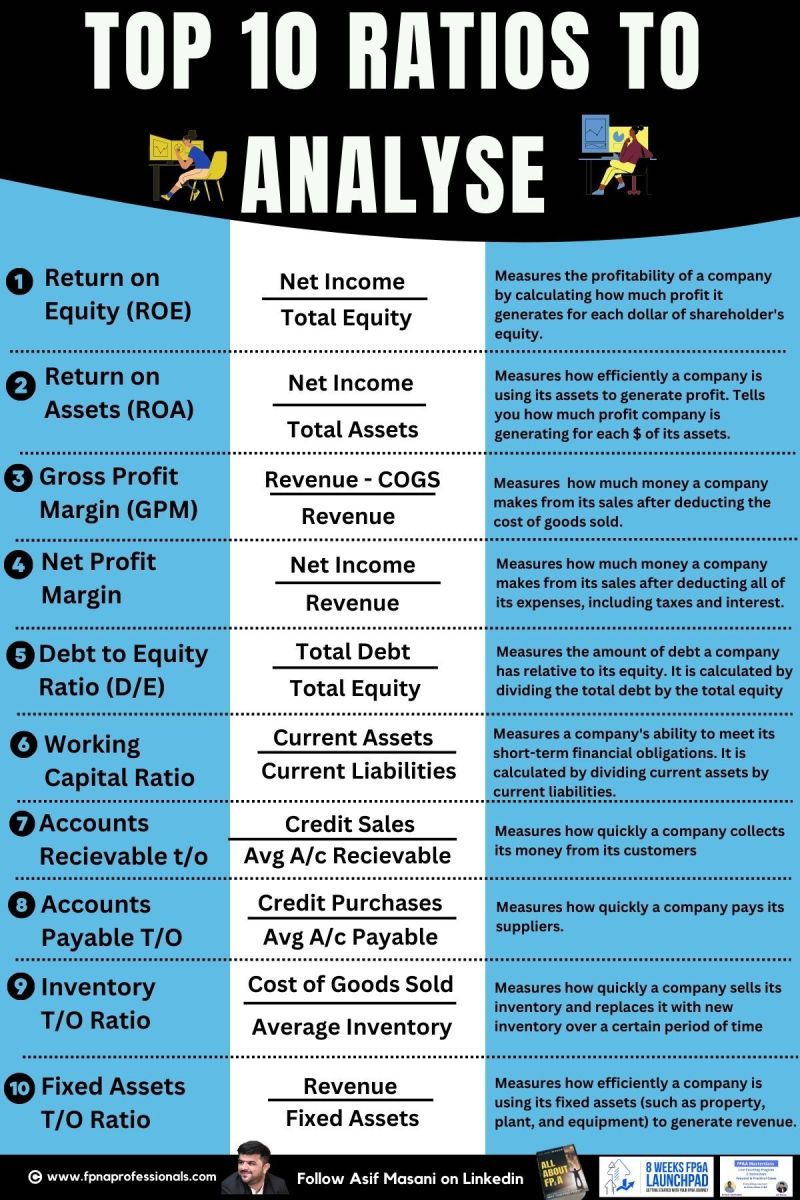 Top 10 Ratios to Analyze in Financial Statements