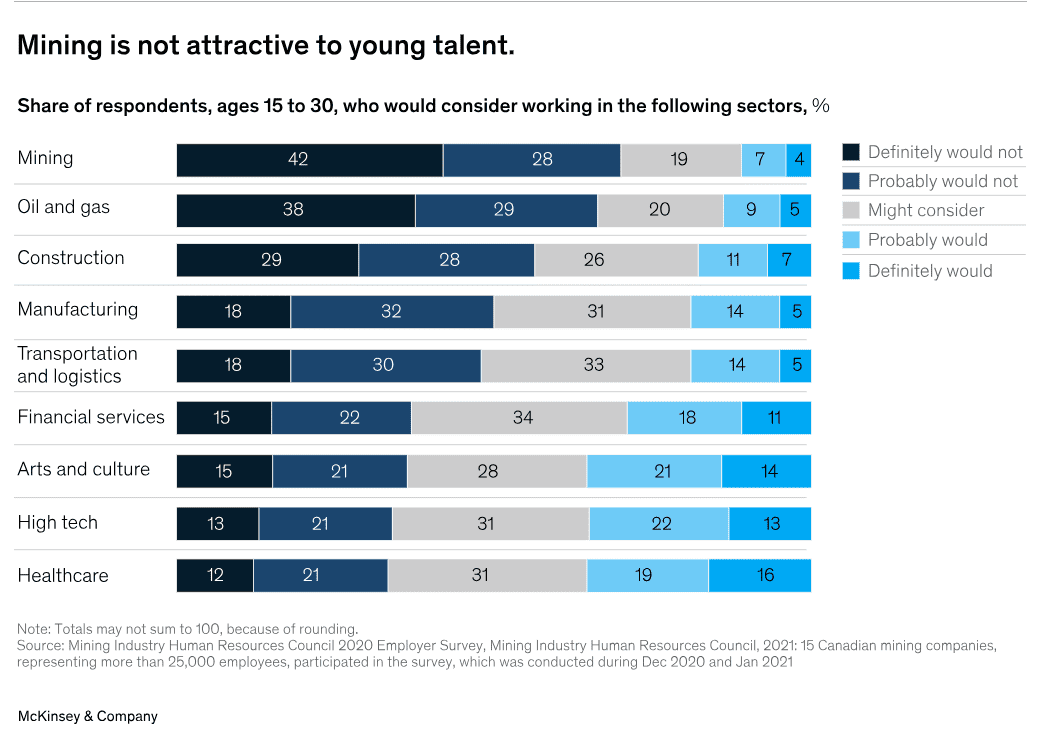 Has mining lost its luster? Why talent is moving elsewhere and how to bring them back