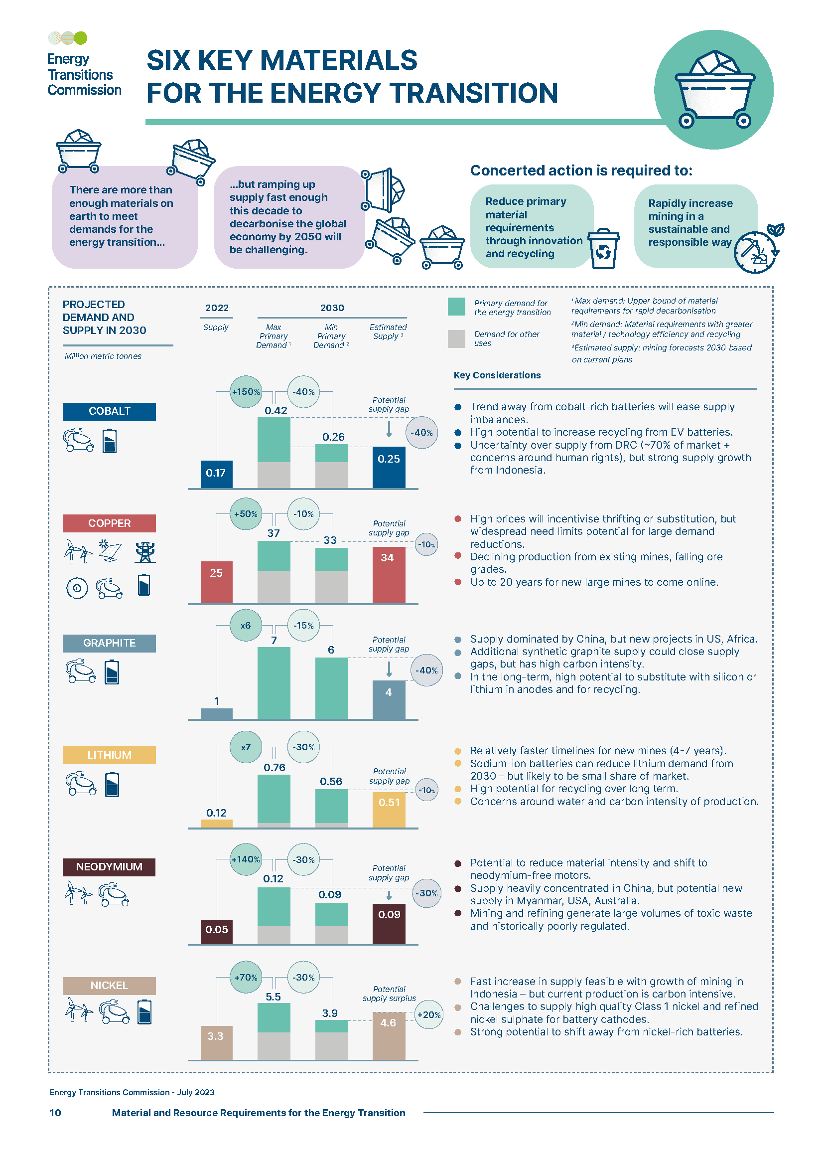 Six key materials for the energy transition