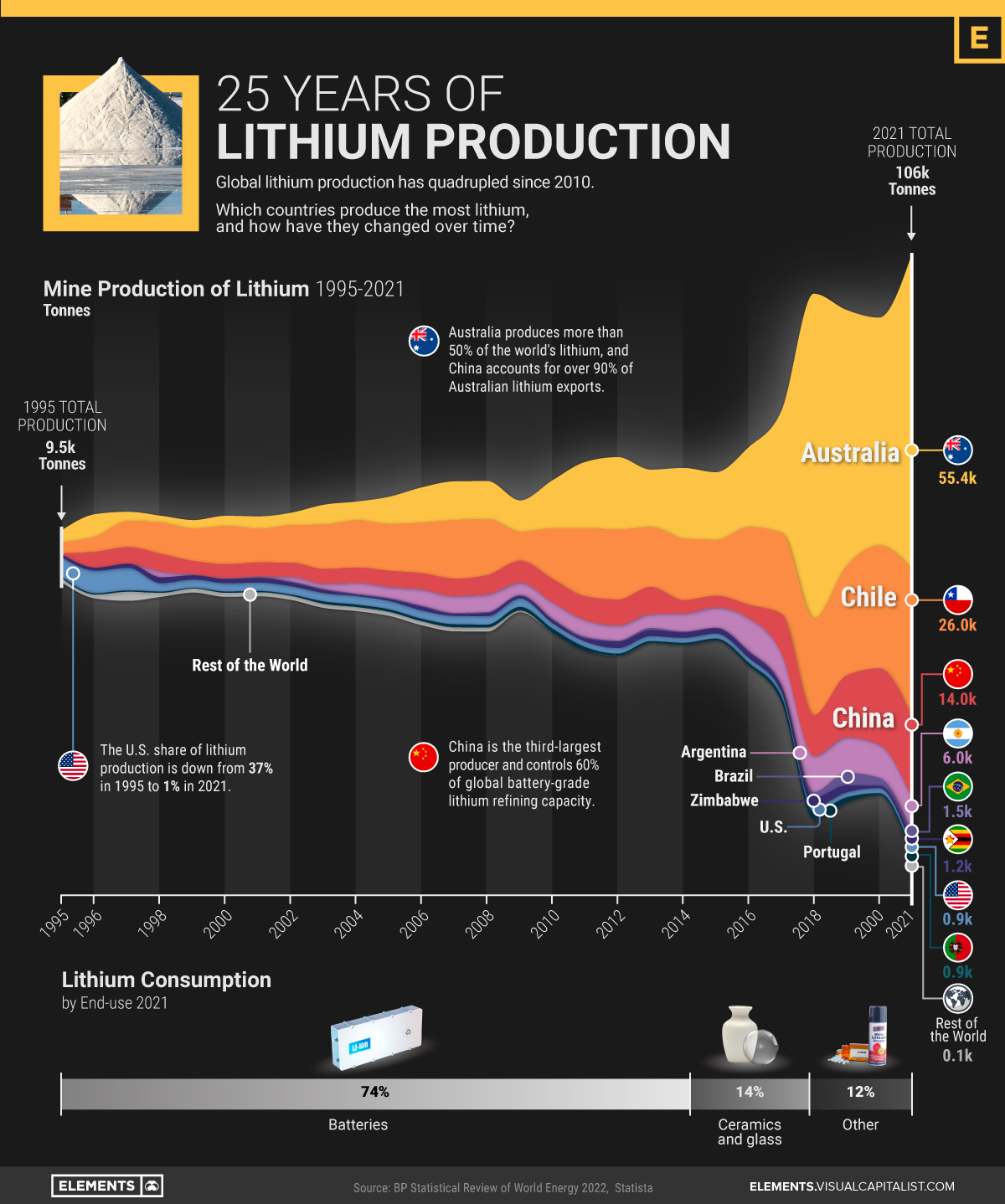 Lithium Production by Country (1995-2021)