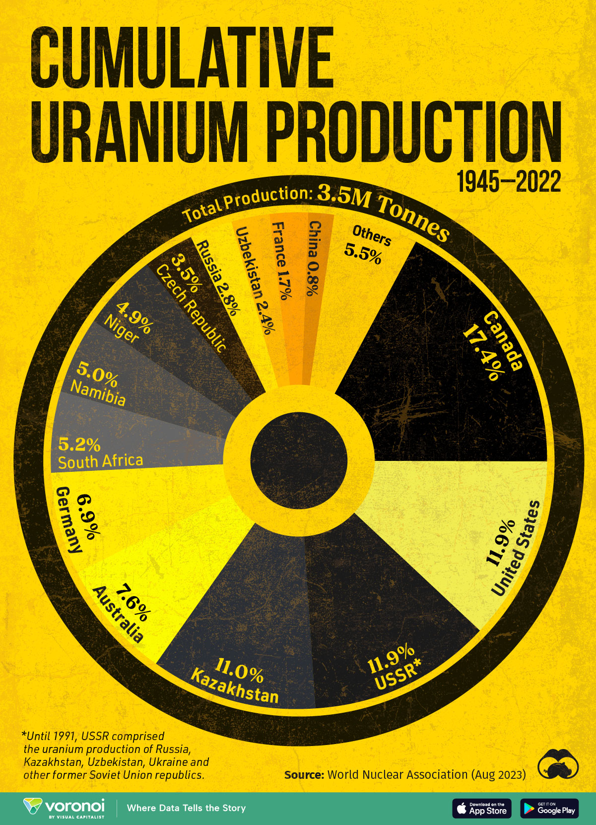 Cumulative Uranium Production, by Country (1945-2022)