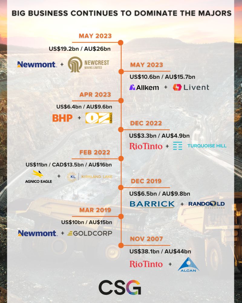 Big business continues to dominate the majors in the mining industry.