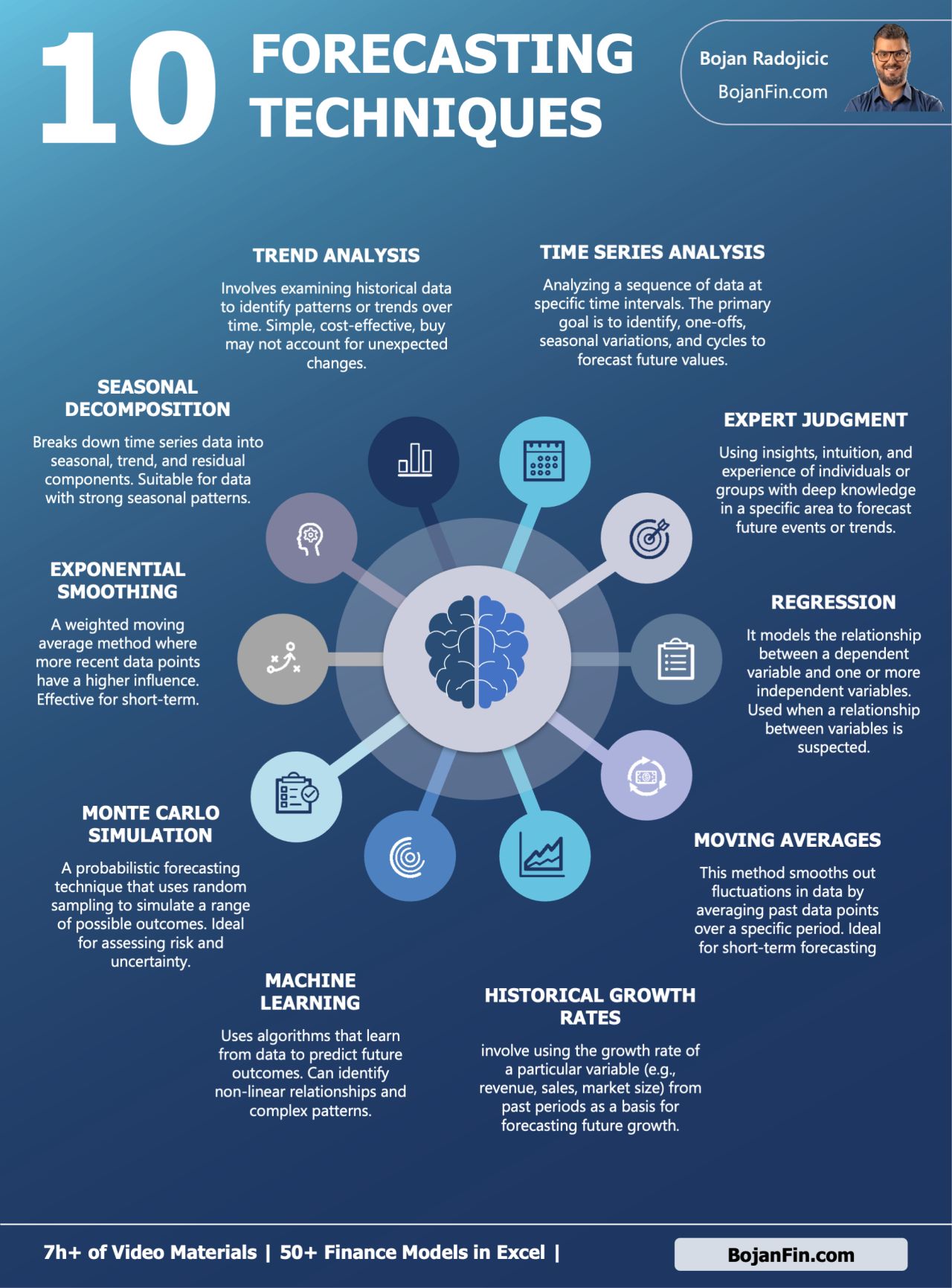 10 top forecasting techniques for FP&A
