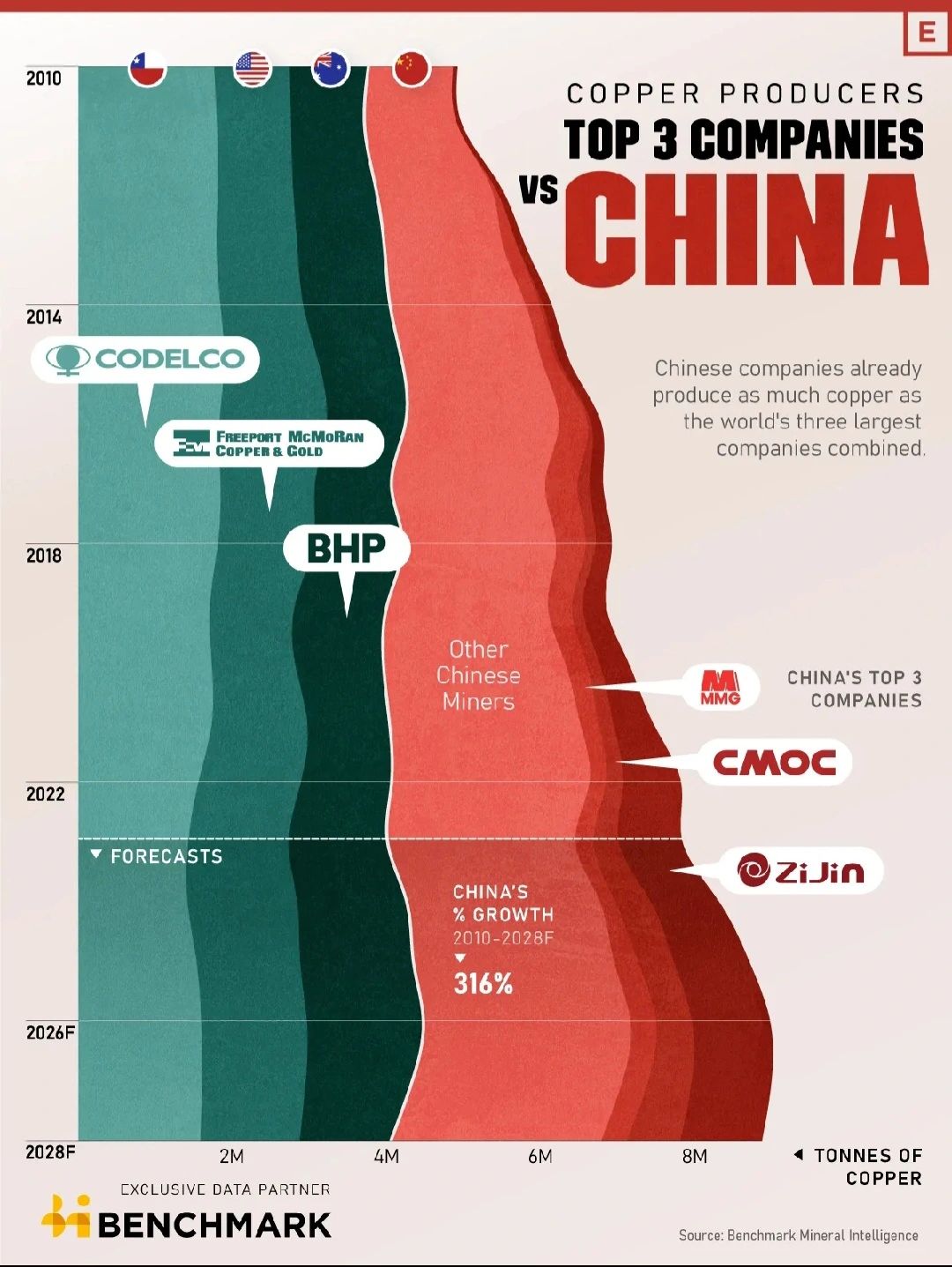 Copper Producers Top 3 Companies Vs China