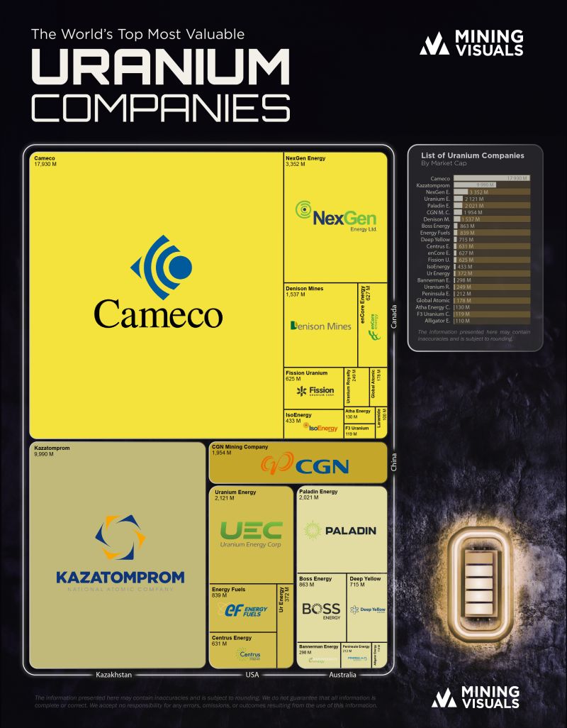 Uranium Companies by Market Capitalization (USD)