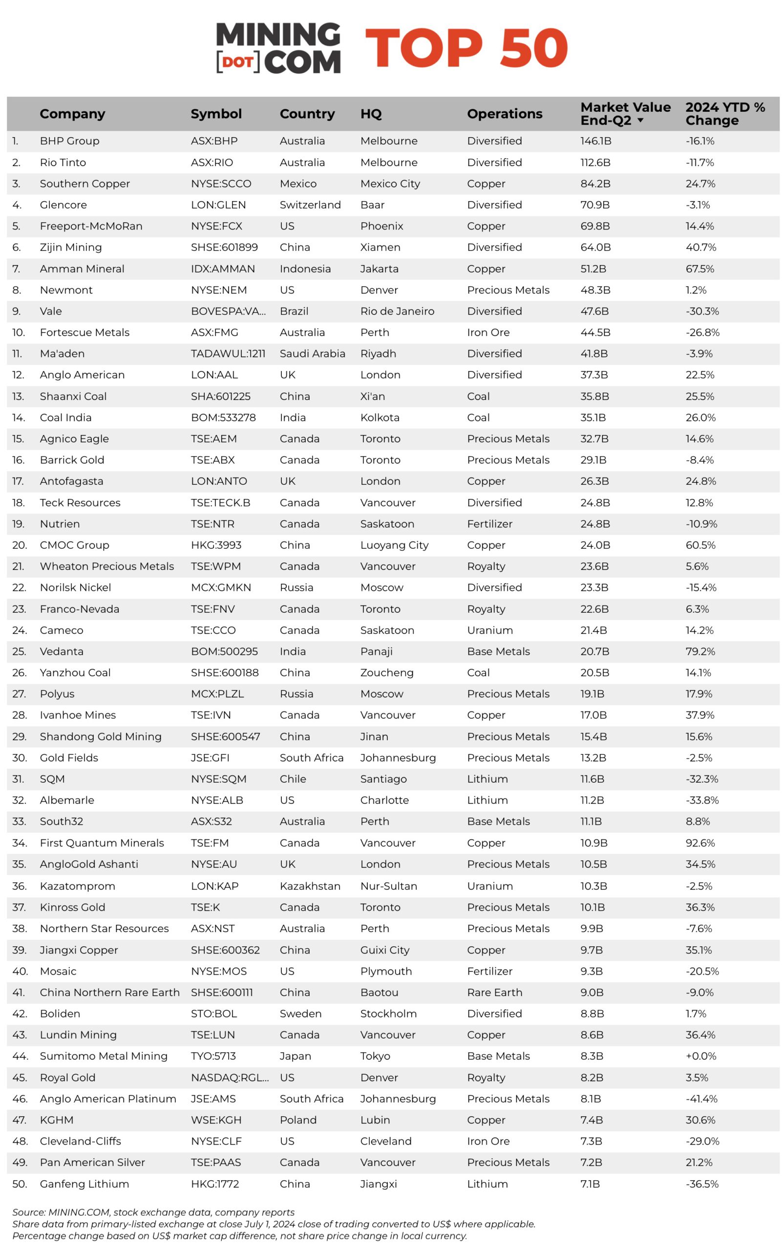 2Q2024 The top 50 biggest mining companies in the world