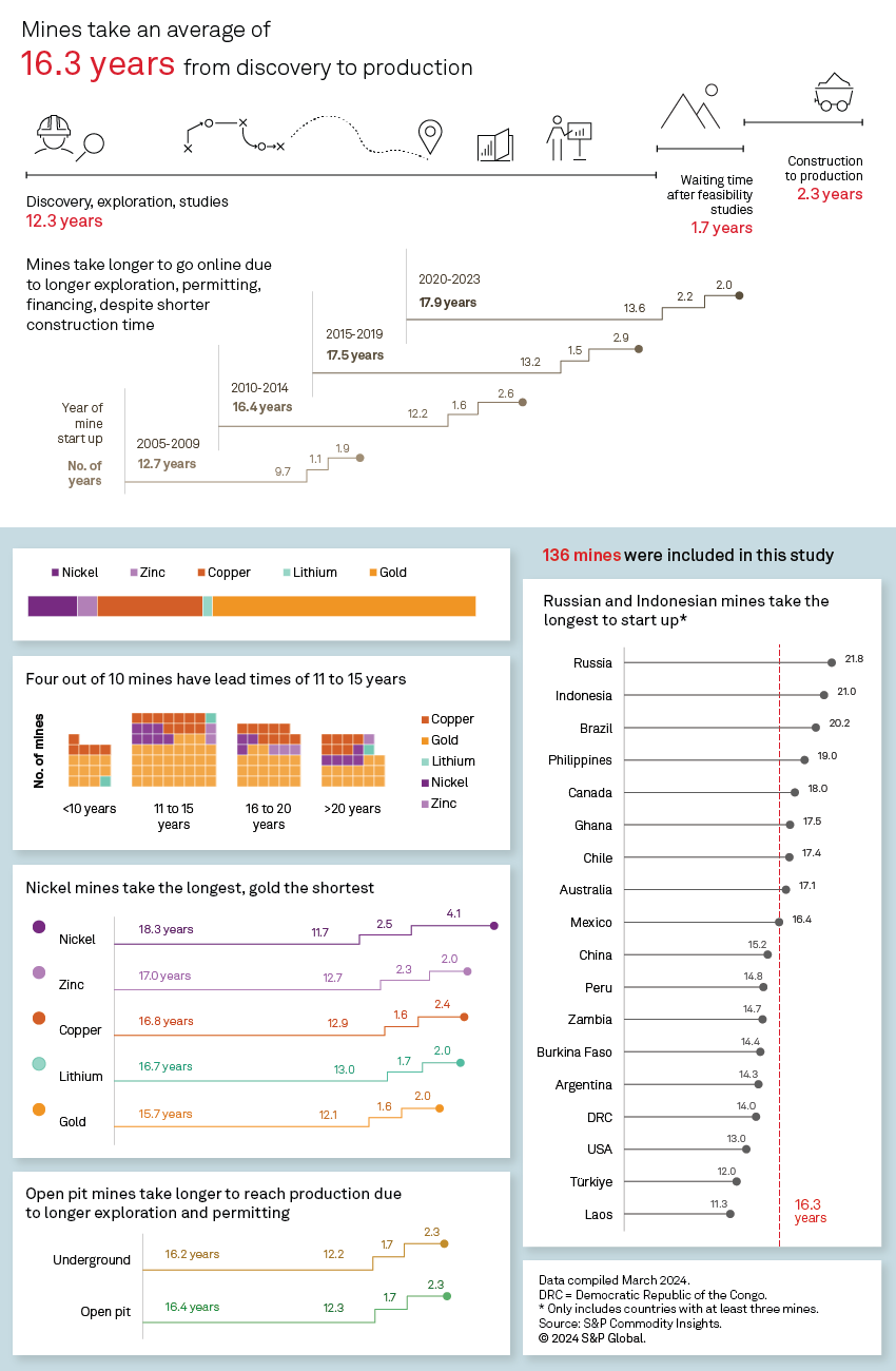 Average lead time almost 18 years for mines started in 2020–23