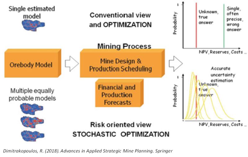 Planeamiento deterministico vs. planeamiento estocastico en mineria