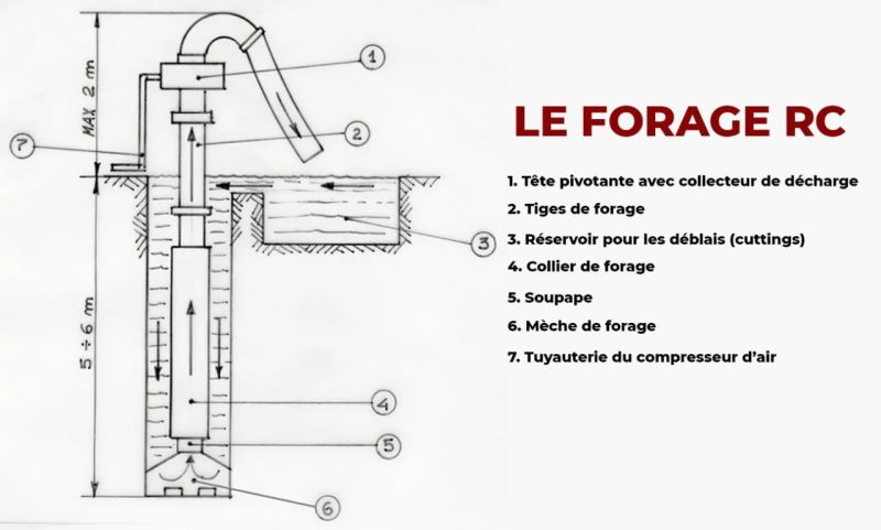 Les techniques de forage: Le forage RC