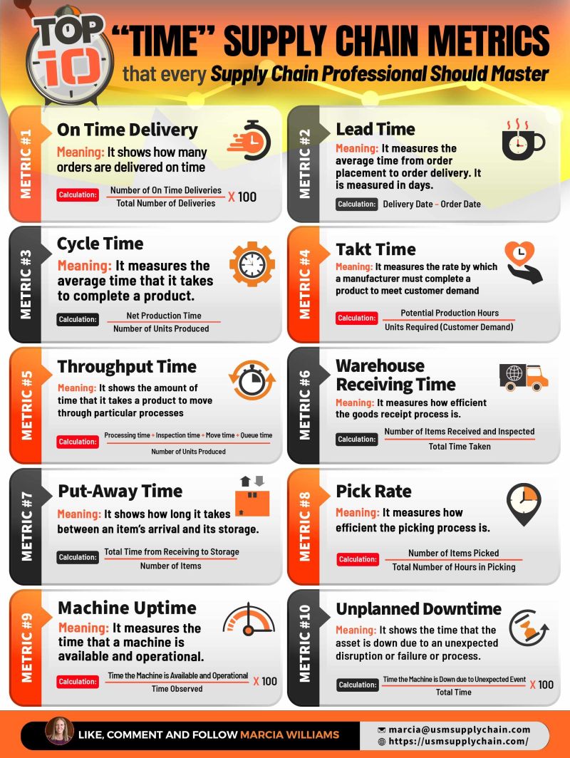 Top 10 time supply chain metrics