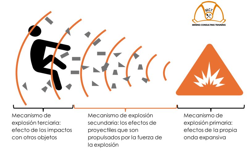 Zonas de una detonación con explosivos