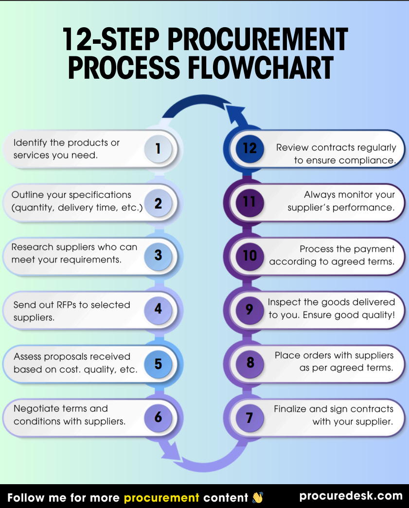 Procurement Flowchart Document Example 12 step procurement process flowchart | ZVENIA Social