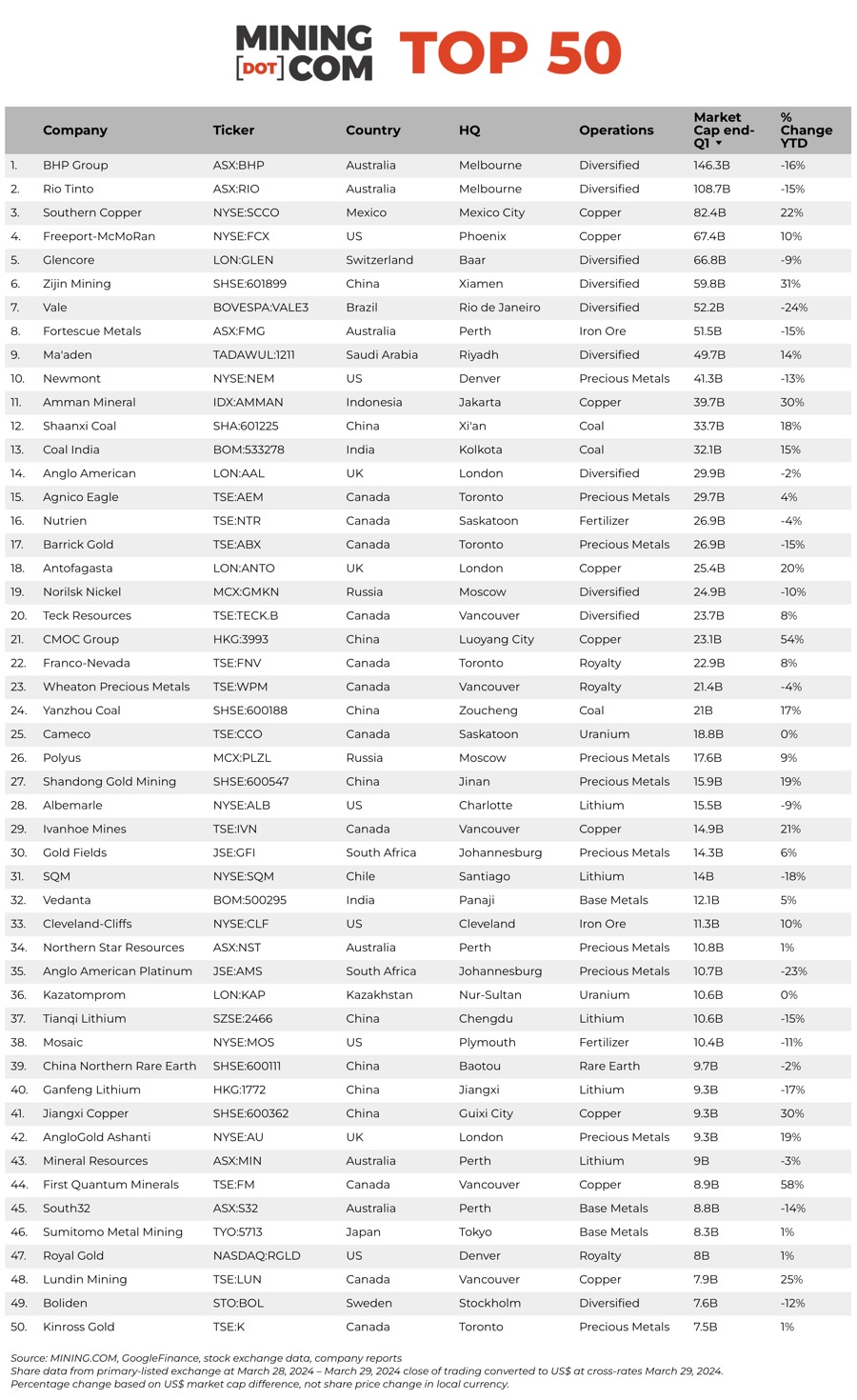 1Q2024 The top 50 biggest mining companies in the world