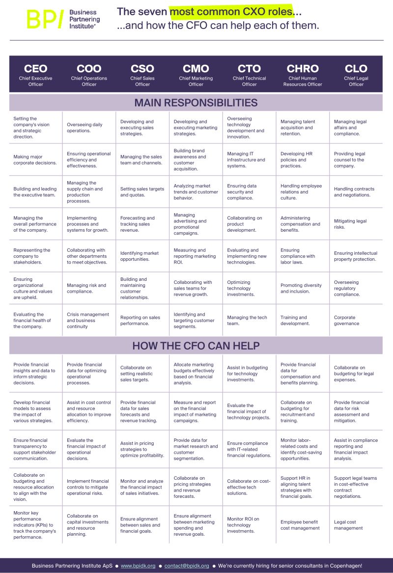 How can the CFO (and Finance) best support other CXOs?