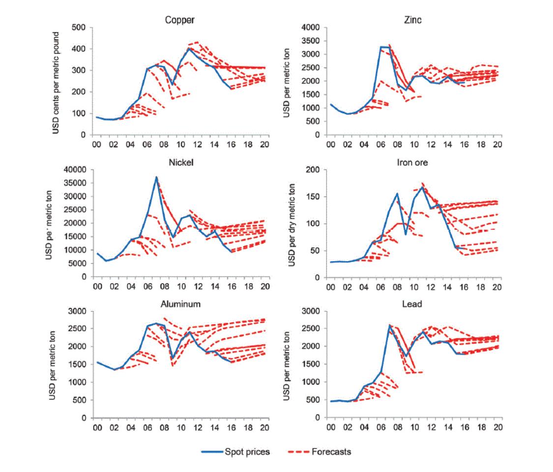 The Alchemy of Metal Price Forecasting: Part 1