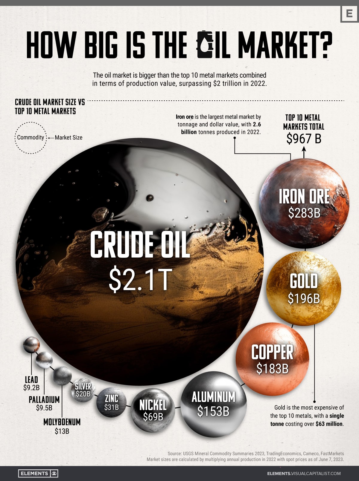 The Size of the Oil Market vs Top 10 Metal Markets