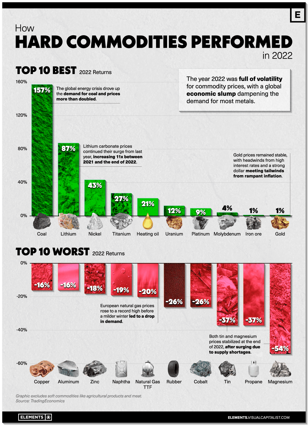 Top 10 Best and Worst-Performing Commodities of 2022