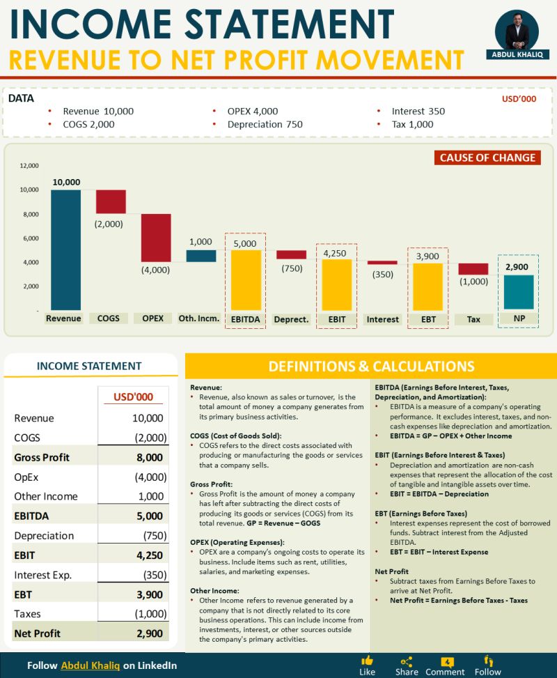 Income Statement - Revenue to Net Profit Movement