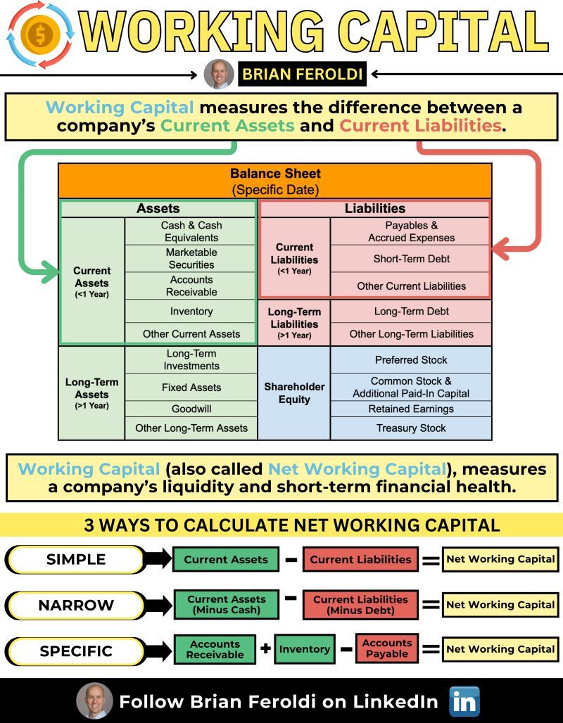 What is Working Capital?