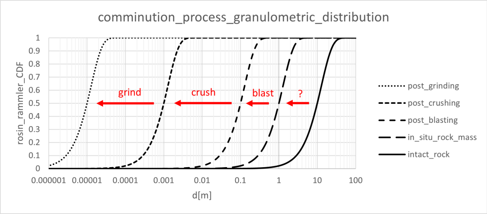 Uma visão integrada sobre energia específica de cominuição