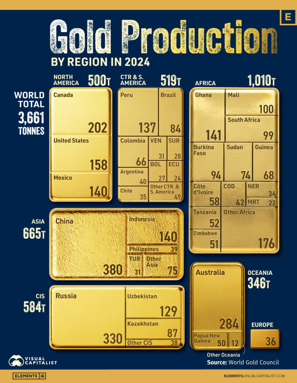 Charted: Global Gold Production by Region