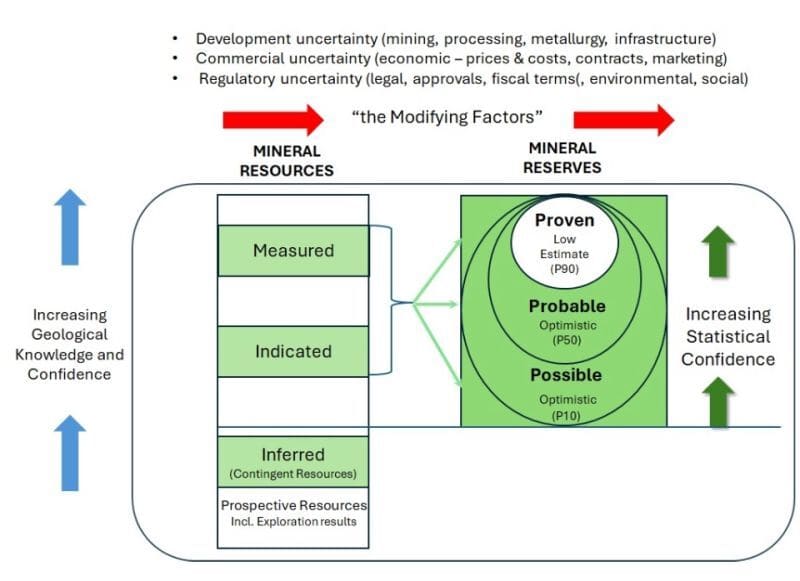 The New Mineral Resource Classification being Debated