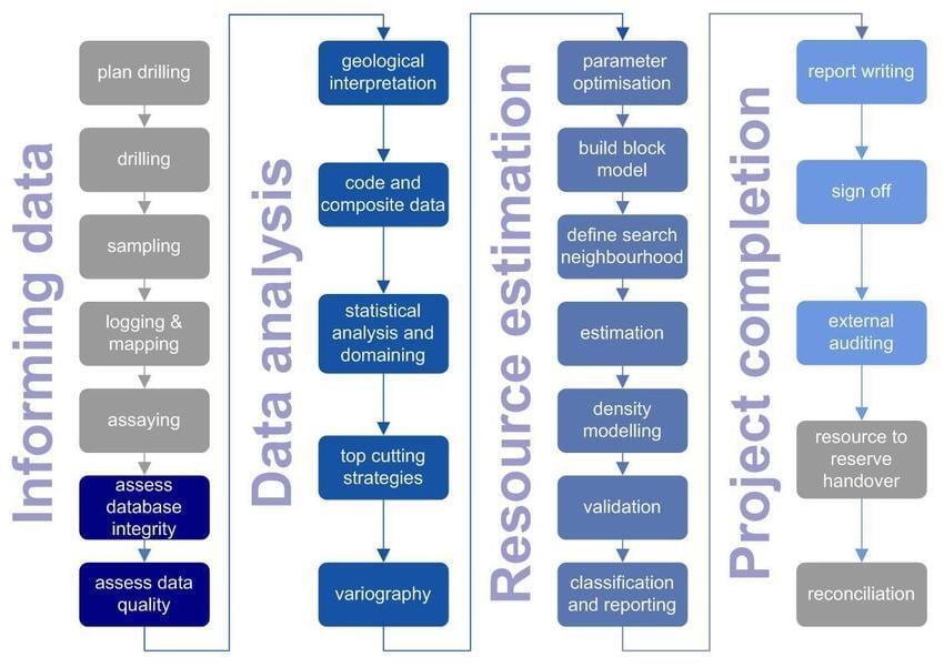 Resource Estimation in Mining