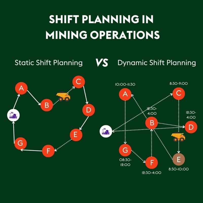 Mining operations lose millions annually due to inefficient shift planning