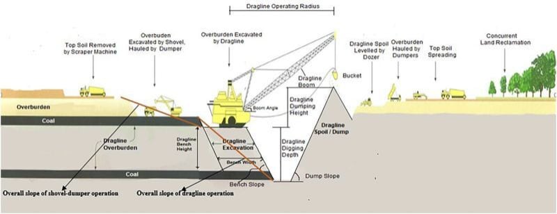 Stripping Ratio (SR) in Mining