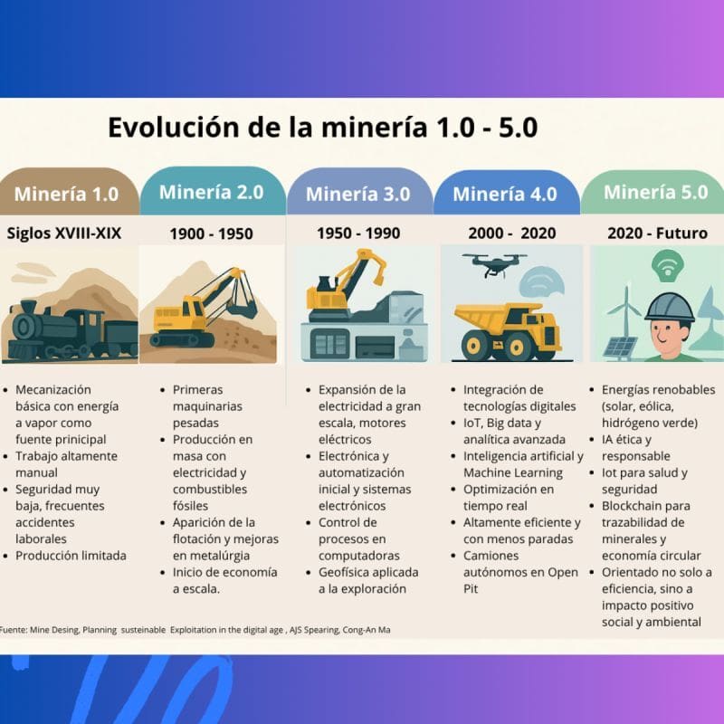 Evolucion de la Mineria 1.0 - 5.0