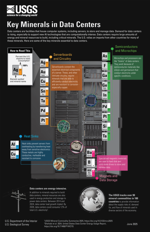 Key Minerals in Data Centers