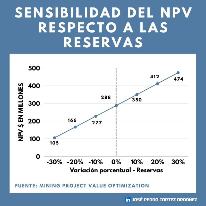 Sensibilidad del NVP Respecto a las Reservas