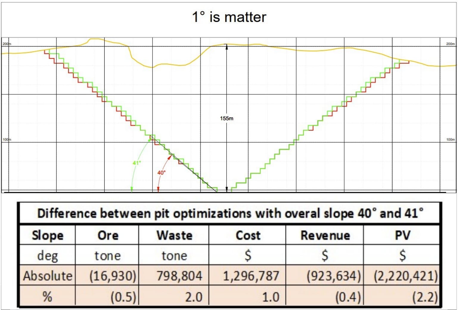 1° change in overall slope reshape the pit