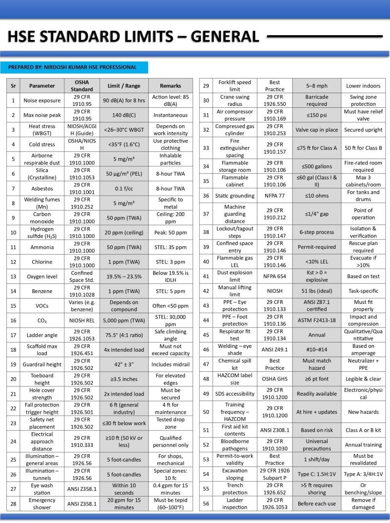 Understanding HSE Standard Limits as per OSHA