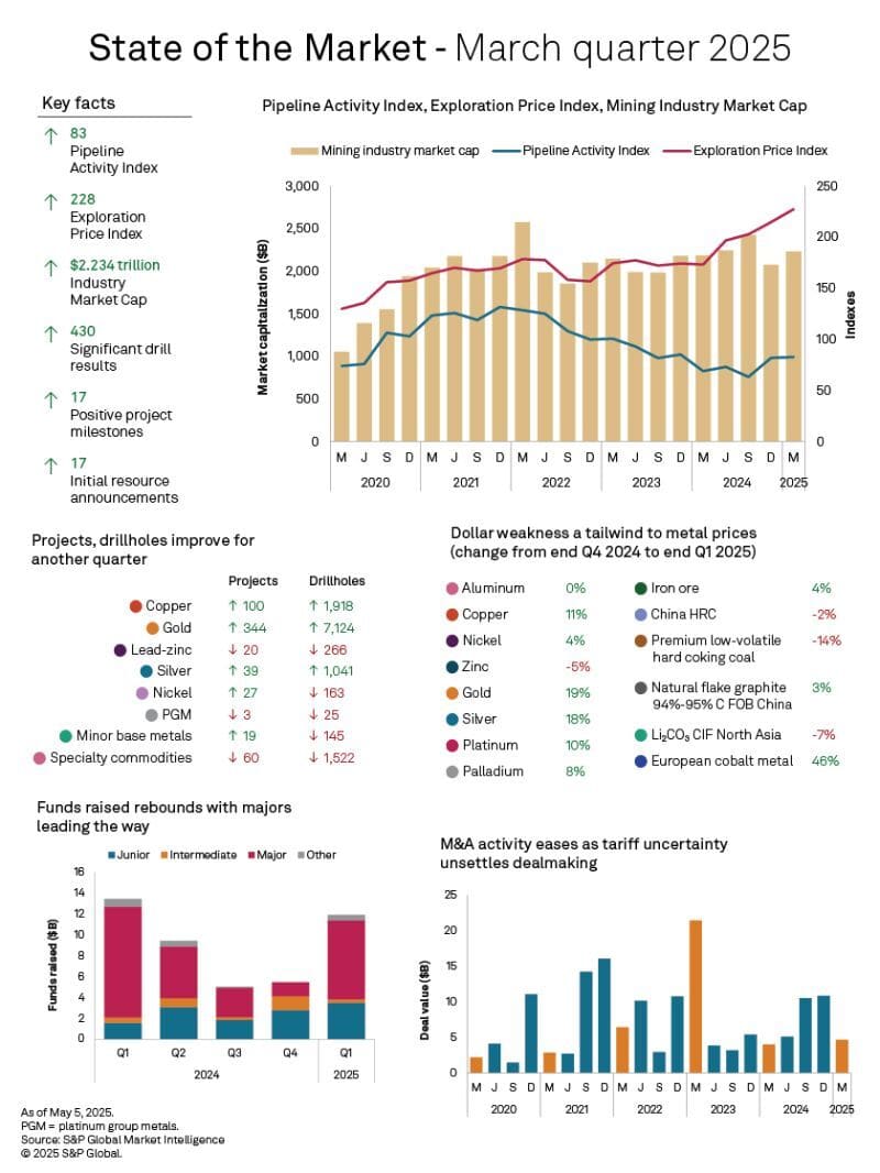 SOTM March Quarter 2025 – Markets Rocked by Tariffs, Mining Activity Ticks Up