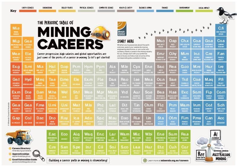 Periodic Table of Mining Careers