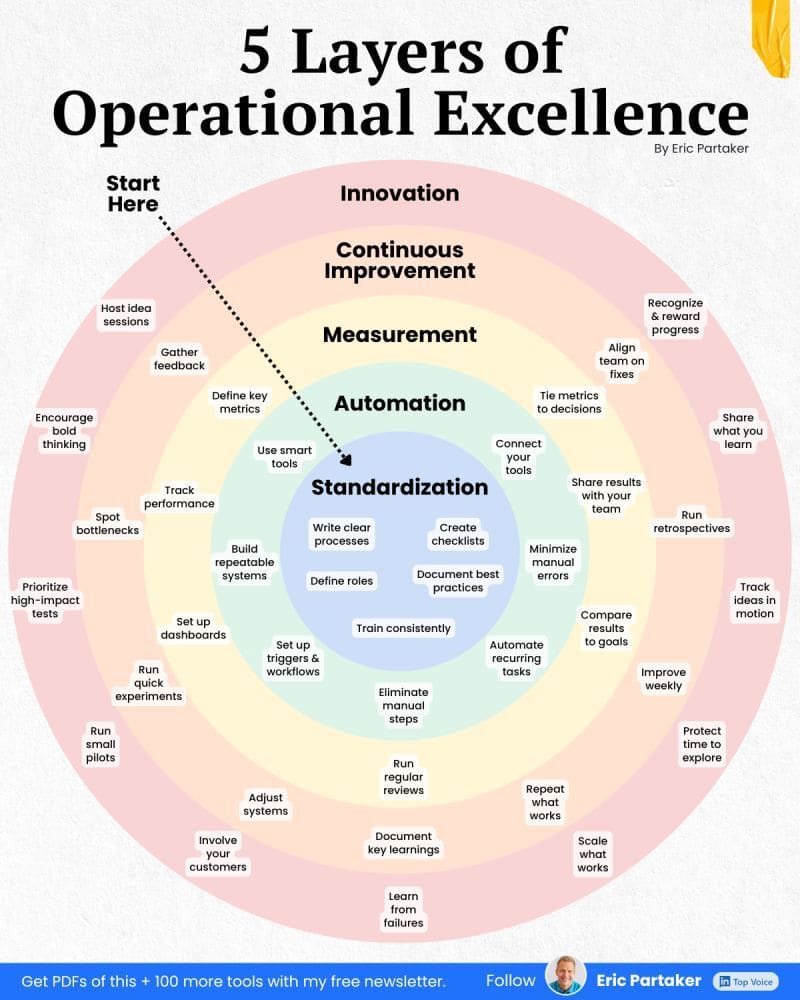 5 Layers of Operational Excellence