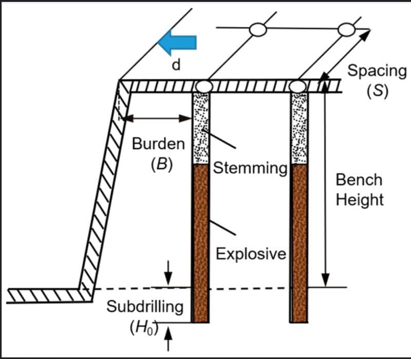 Report on Improving the Quality of Blasting in Surface Mines