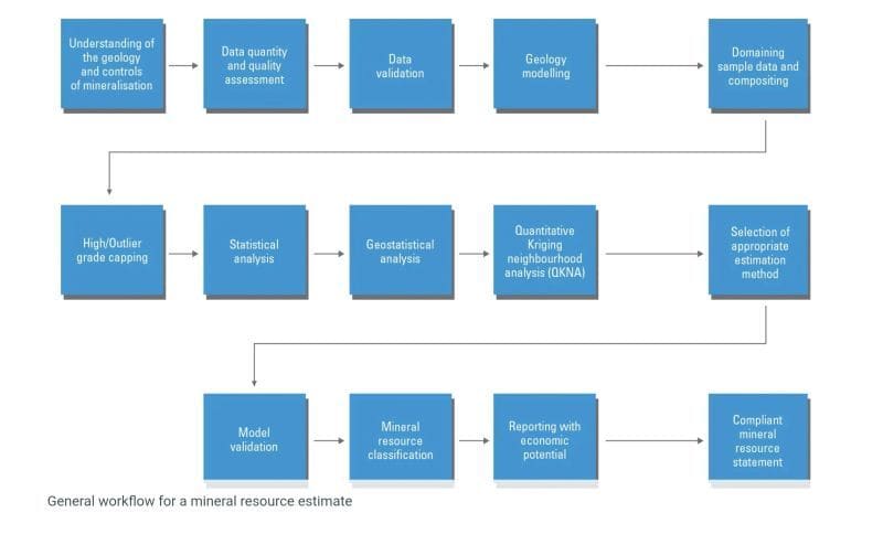 From Geology to Compliance: The Complete Mineral Resource Estimation (MRE) Workflow
